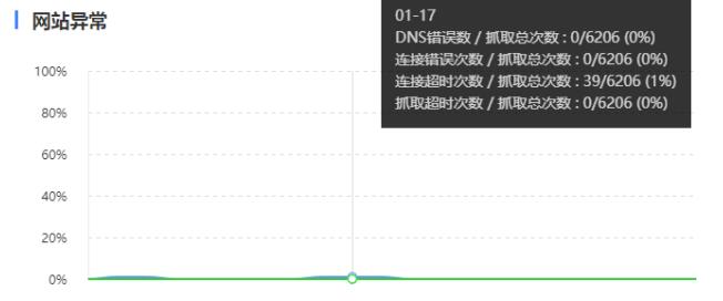 你重视过百度的致命抓取异常吗？