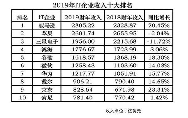 2019年全球十大IT企业排名：华为京东入榜