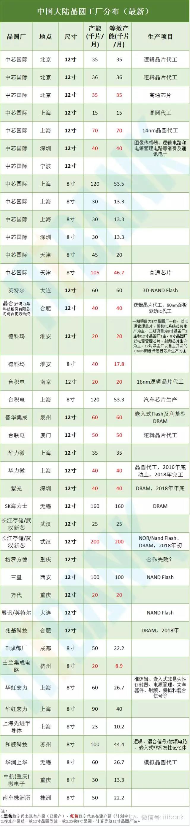 目前中国大陆晶圆长分布、产能及生产项目