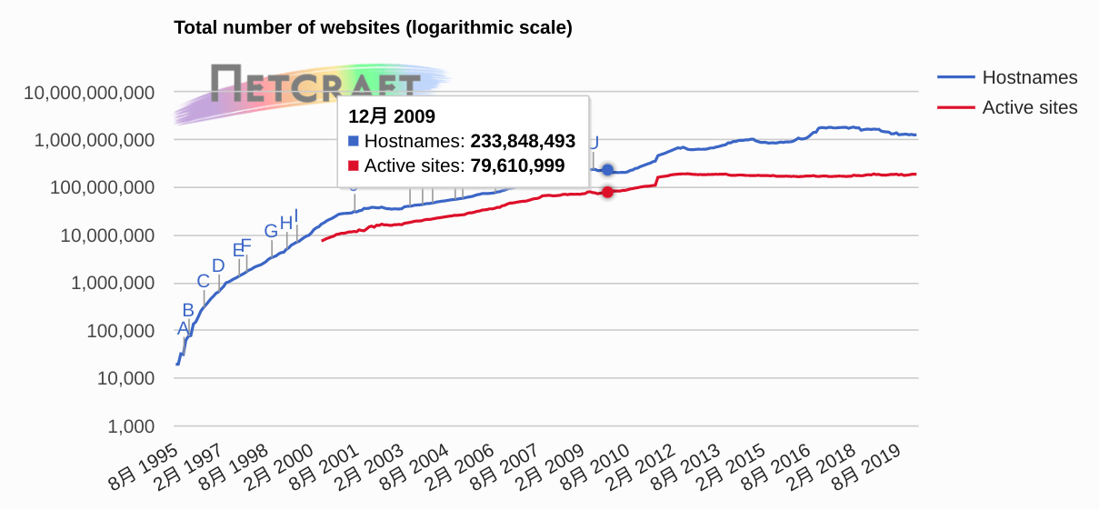 3 月全球 Web 服务器调查报告：nginx 域名份额首超 Apache