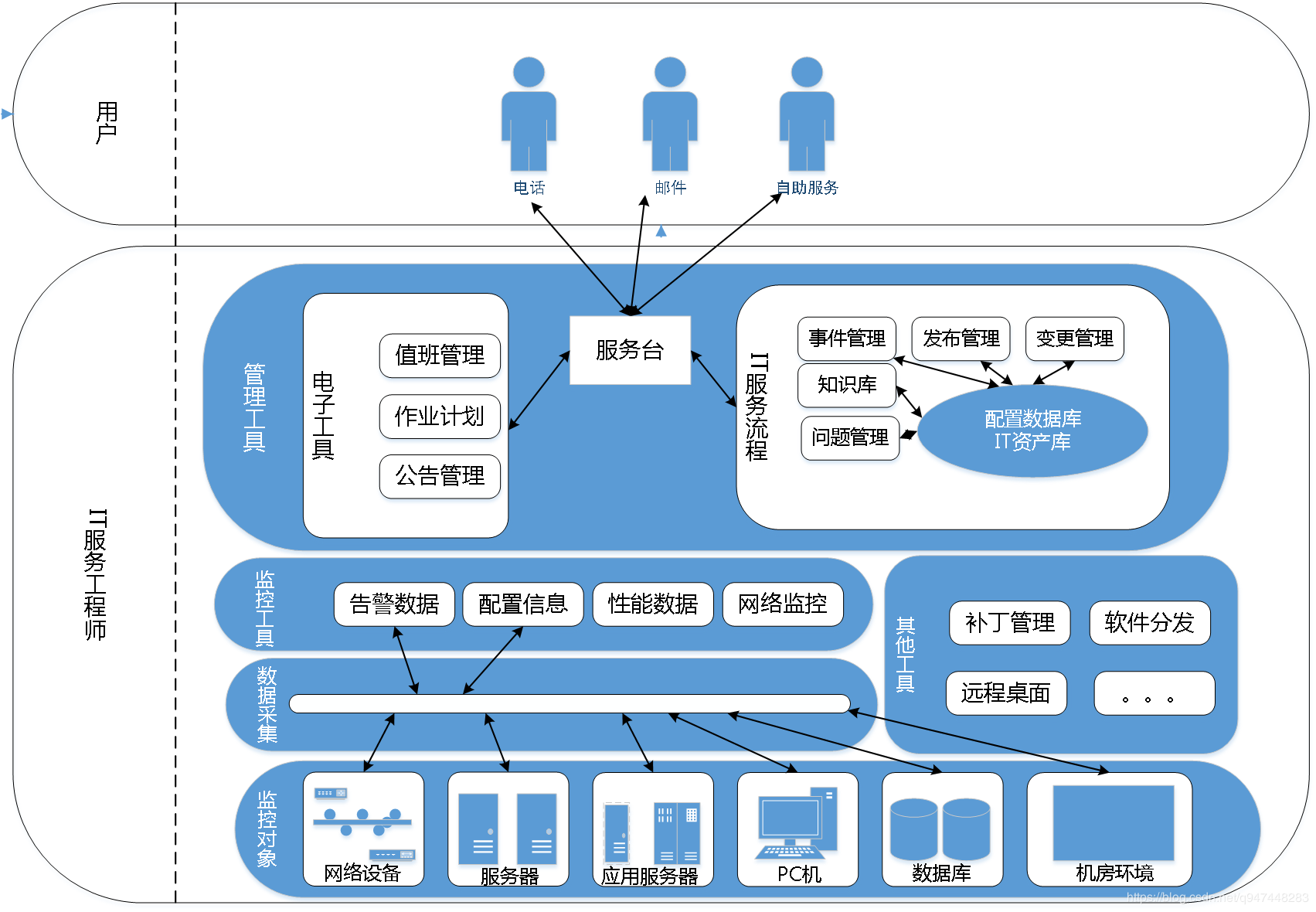 IT服务总体架构图