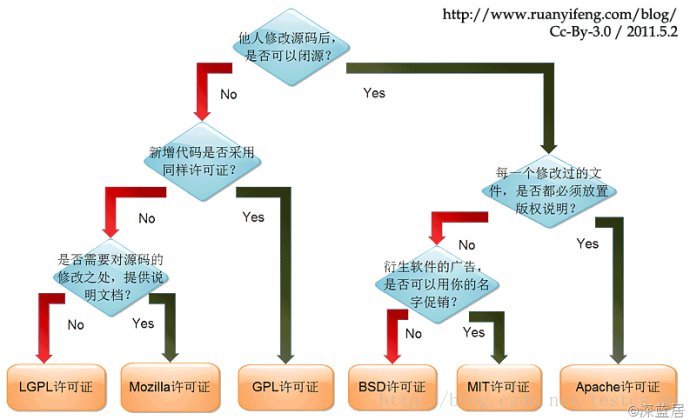 一张图看懂开源许可协议，开源许可证GPL、BSD、MIT、Mozilla、Apache和LGPL的区别