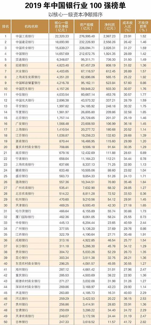 2019年中国银行业100强榜单