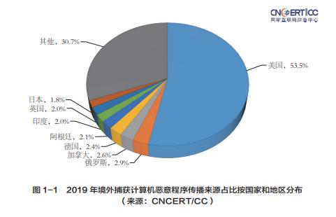 国家互联网应急中心：2019年捕获计算机恶意程序样本超6200万个，境外传播源主要来自美国、俄罗斯和加拿大