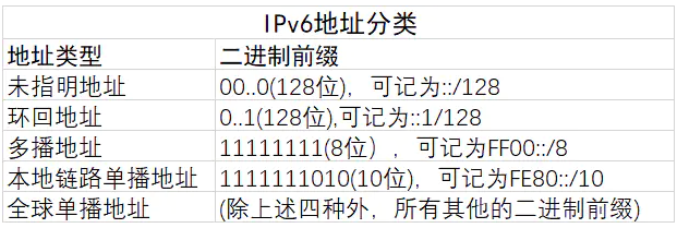 简述IPv6过渡技术