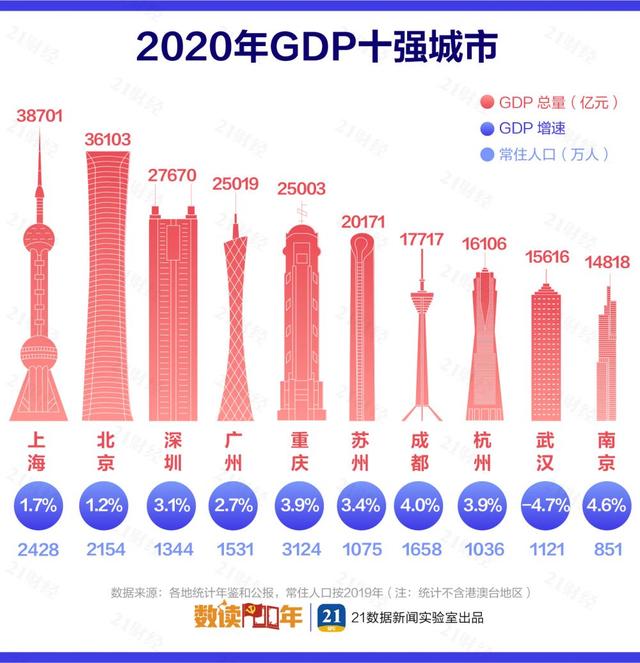 最新中国城市GDP百强榜：长三角占据20席，这个城市骤降39名！