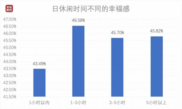 中国人每日平均休闲时间出炉，来看看你达标了吗？
