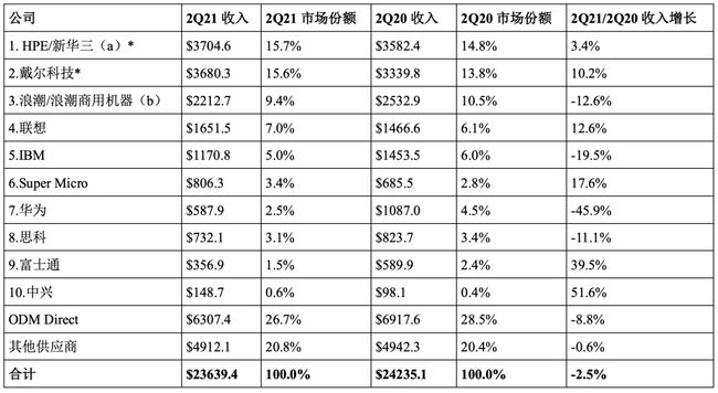 华为服务器暴跌45.9%