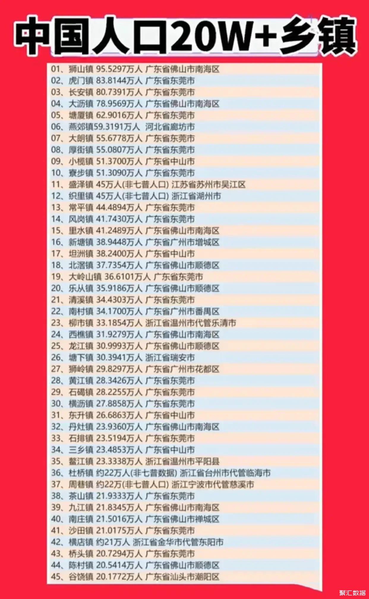 中国人口最多的10乡镇,最少的10个乡镇