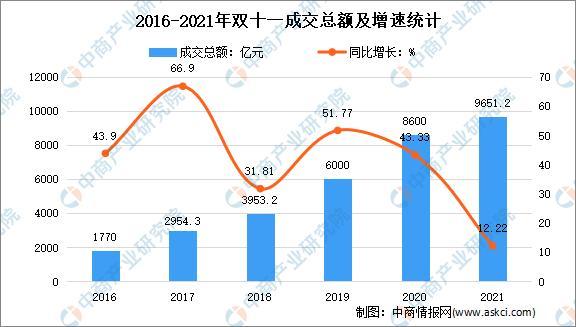 2021年“双十一”全网交易额超9600亿 当日包裹数达11.58亿