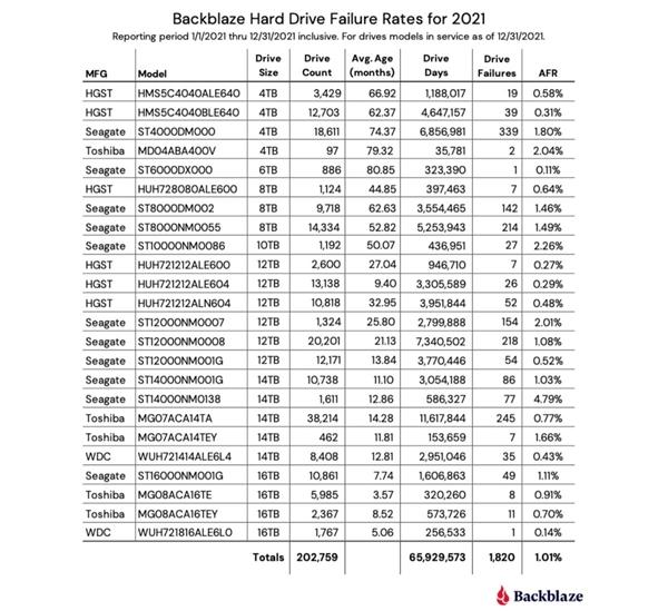 4大品牌20万块硬盘上机通电：质量最好的型号是7年前的希捷6TB播