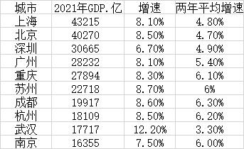 2021年GDP十强城市揭晓，有你所在的城市吗？