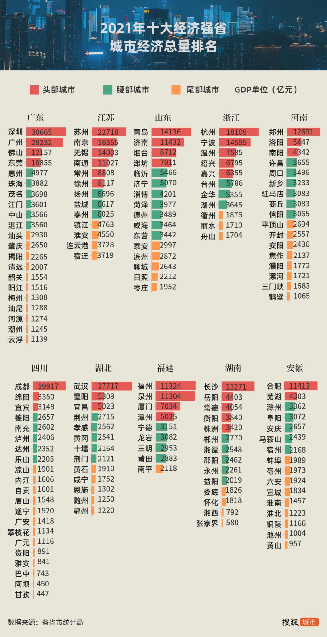 十大强省腰部城市对决：长三角稳赢珠三角，山东均衡胜过江浙