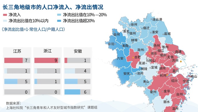 【数说长三角】苏浙皖40城哪些最吸引人？看这个数据就知道了