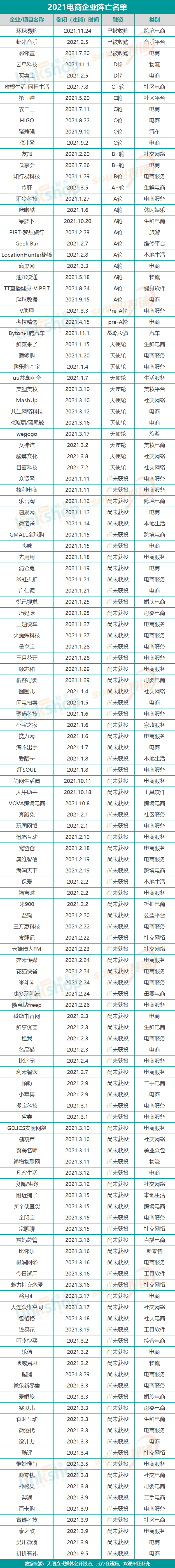 2021年电商企业倒闭名单