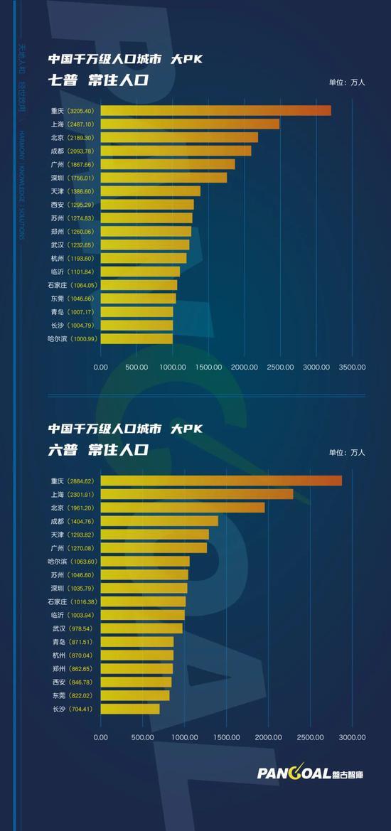 中国千万级人口城市大PK：重庆、上海、北京、成都四市常住人口超过2000万播