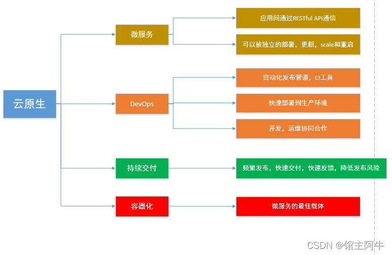 云原生到底是什么？