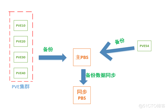 Proxmox VE 多机备份