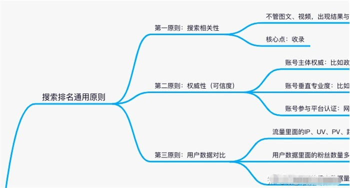 揭秘各平台上关键词排名靠前的因素