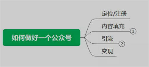 别再瞎找项目了，公众号依旧是你不二选择