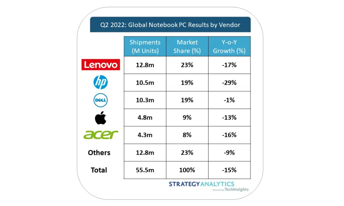 Strategy Analytics：2022年Q2全球笔记本电脑出货量同比下降15%