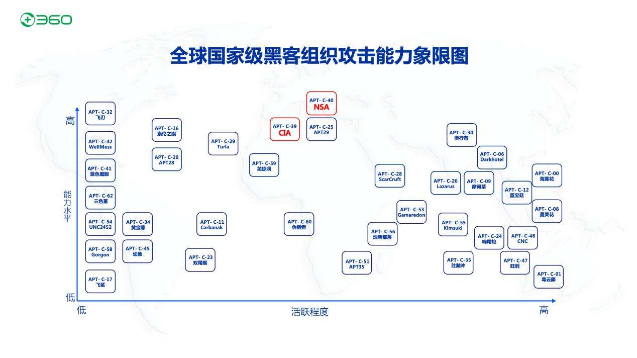 360首次发布国家级黑客组织攻击能力象限图