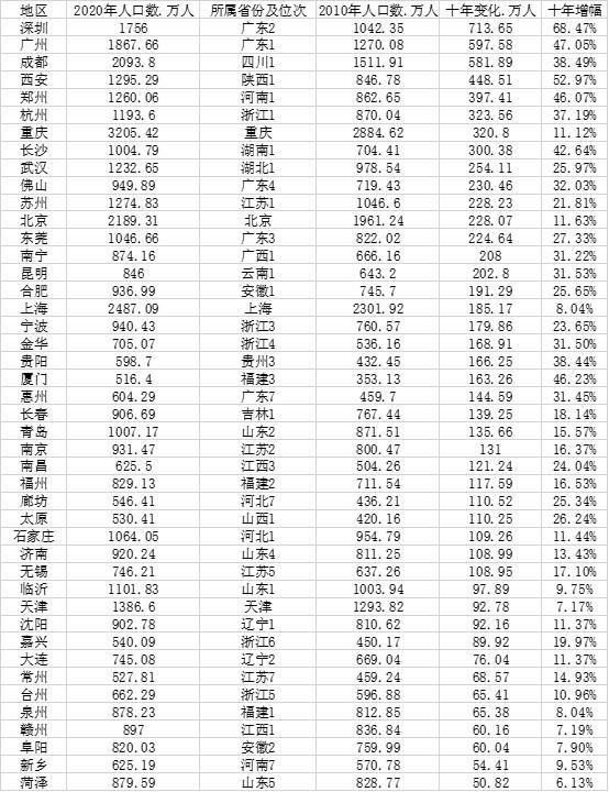 2022中国城市人口排名