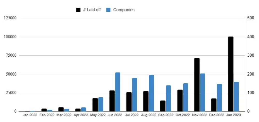 2023年的前三周科技行业有超过10万名工人失去工作
